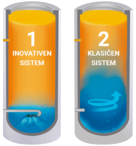 Sistem razslojevanja toplotne črpalke