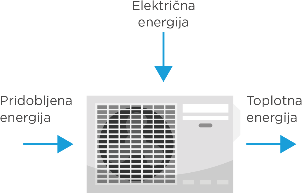 SFP Letni Faktor Učinkovitosti