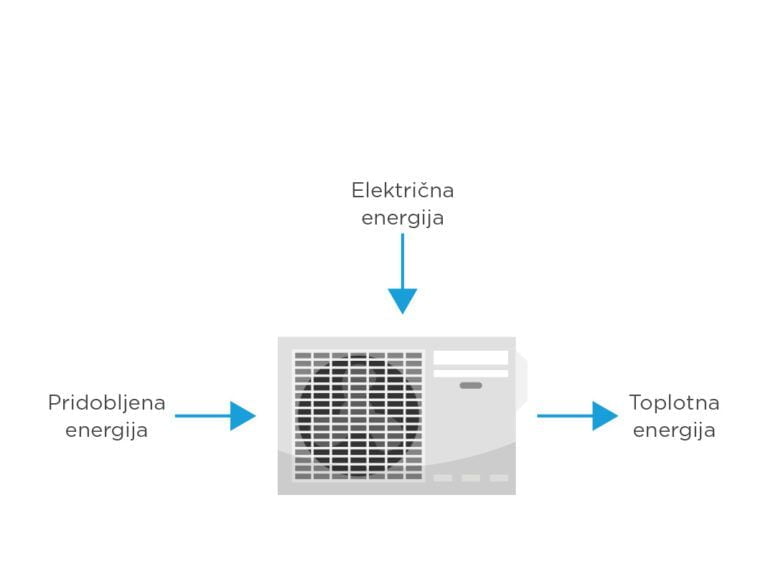 SFP Letni Faktor Učinkovitosti