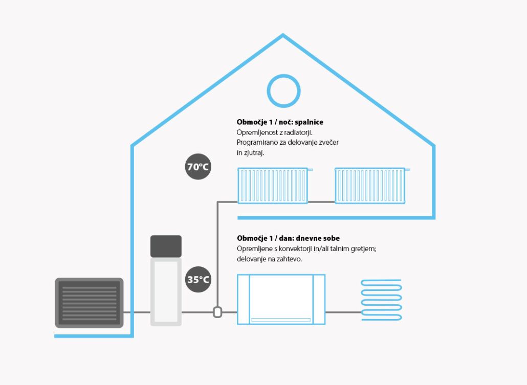 One Solution Multiple Daikin Combinations