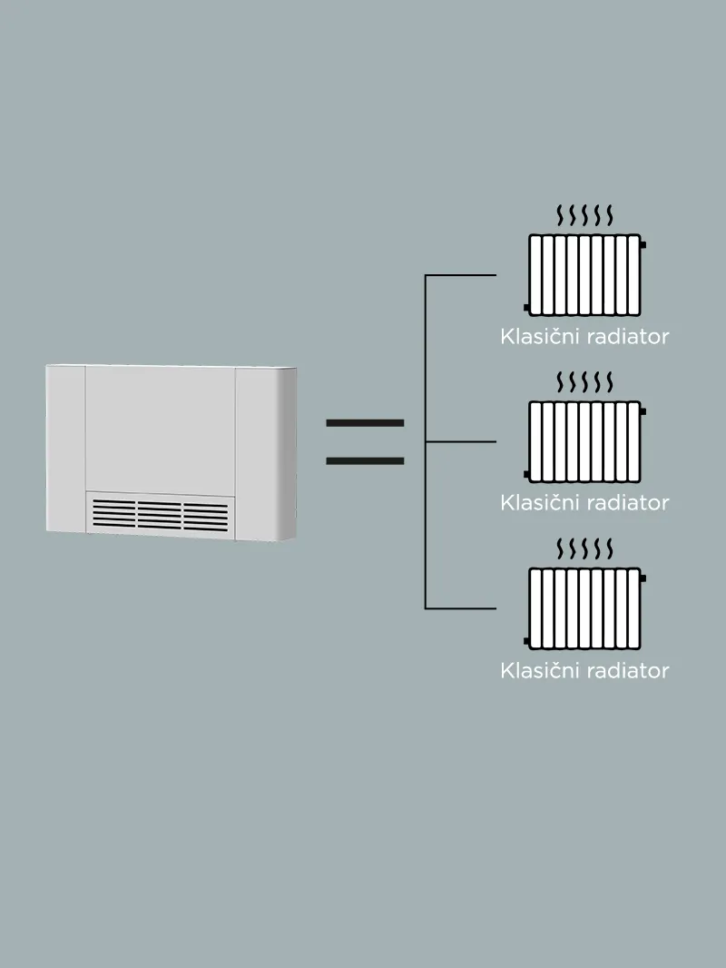 Visoko ucinkovit ventilatorski konvektor seltron amg v primerjavi s klasicnimi radiatorji